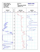 Shows a well log with 3 geophysical logs